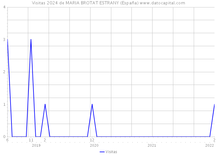 Visitas 2024 de MARIA BROTAT ESTRANY (España) 