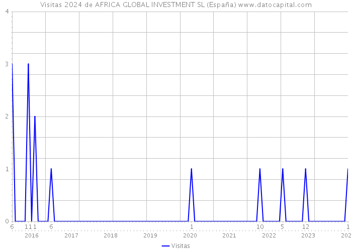 Visitas 2024 de AFRICA GLOBAL INVESTMENT SL (España) 