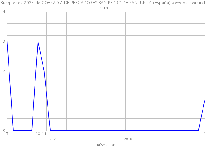 Búsquedas 2024 de COFRADIA DE PESCADORES SAN PEDRO DE SANTURTZI (España) 