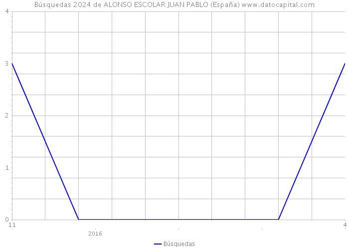 Búsquedas 2024 de ALONSO ESCOLAR JUAN PABLO (España) 