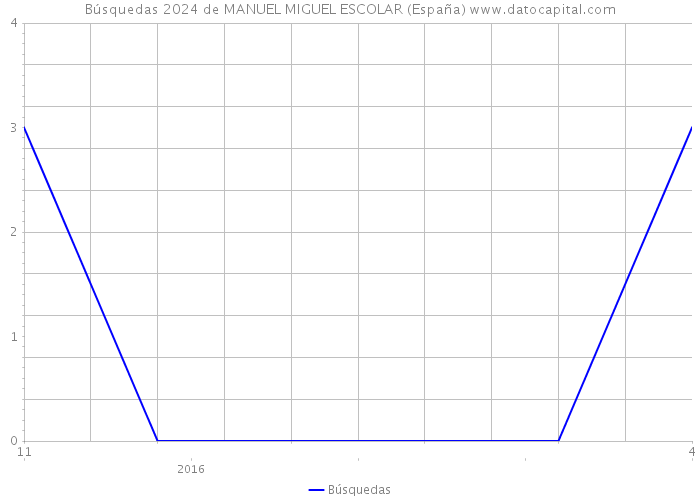 Búsquedas 2024 de MANUEL MIGUEL ESCOLAR (España) 
