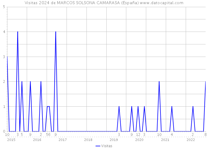 Visitas 2024 de MARCOS SOLSONA CAMARASA (España) 