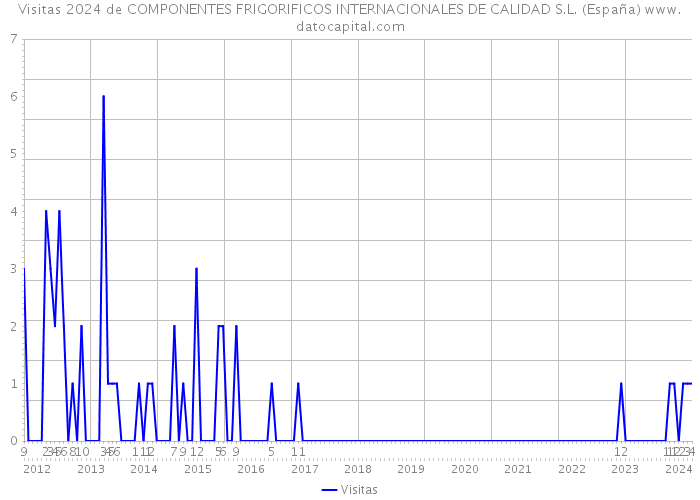 Visitas 2024 de COMPONENTES FRIGORIFICOS INTERNACIONALES DE CALIDAD S.L. (España) 