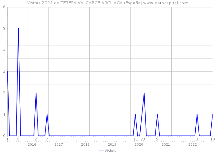 Visitas 2024 de TERESA VALCARCE ARGILAGA (España) 