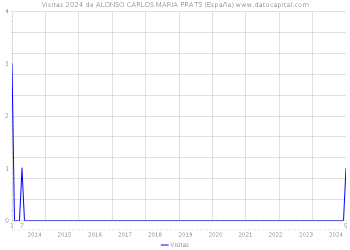 Visitas 2024 de ALONSO CARLOS MARIA PRATS (España) 