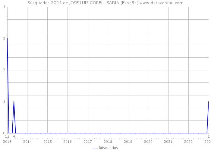 Búsquedas 2024 de JOSE LUIS CORELL BADIA (España) 