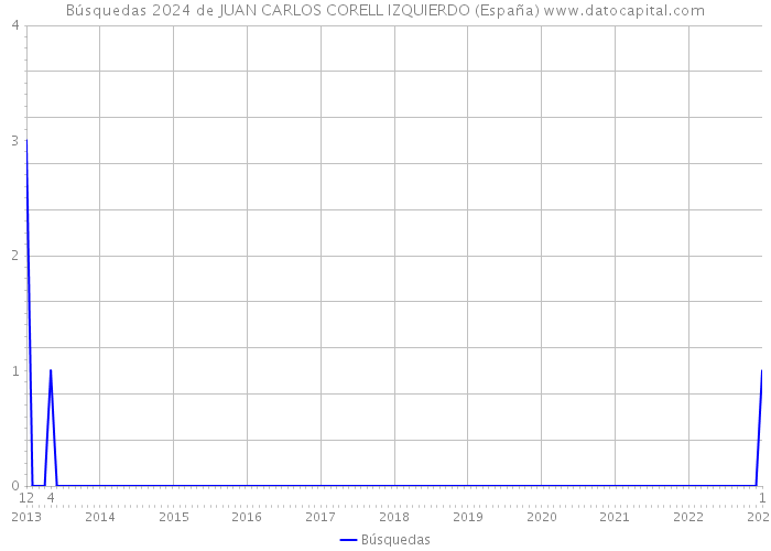 Búsquedas 2024 de JUAN CARLOS CORELL IZQUIERDO (España) 