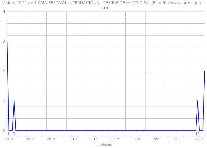 Visitas 2024 de FICMA FESTIVAL INTERNACIONAL DE CINE DE MADRID S.L. (España) 