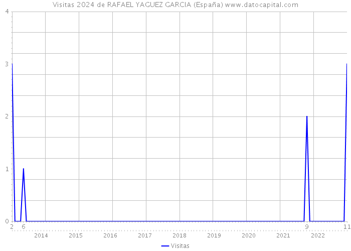 Visitas 2024 de RAFAEL YAGUEZ GARCIA (España) 