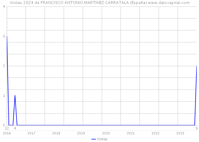 Visitas 2024 de FRANCISCO ANTONIO MARTINEZ CARRATALA (España) 