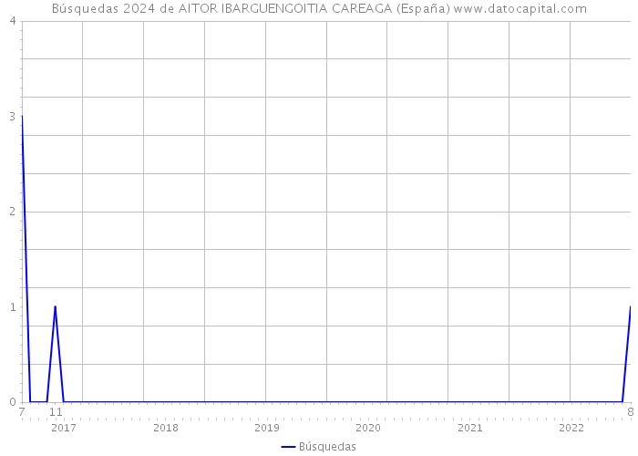Búsquedas 2024 de AITOR IBARGUENGOITIA CAREAGA (España) 