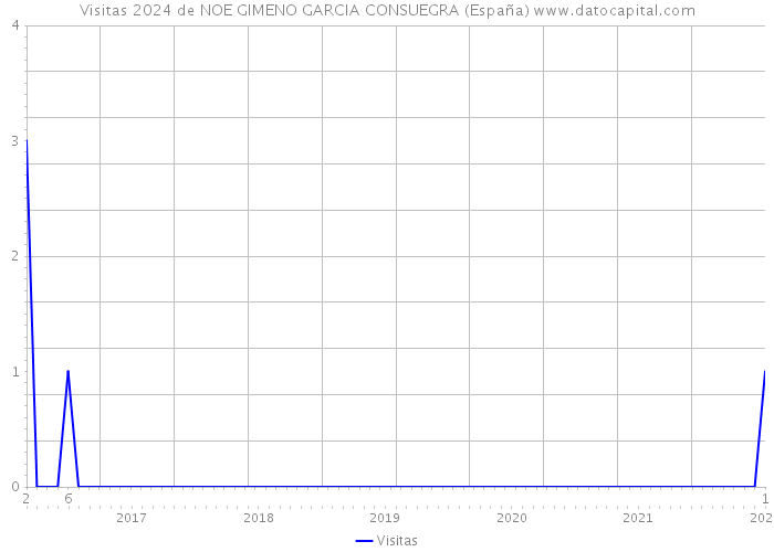 Visitas 2024 de NOE GIMENO GARCIA CONSUEGRA (España) 