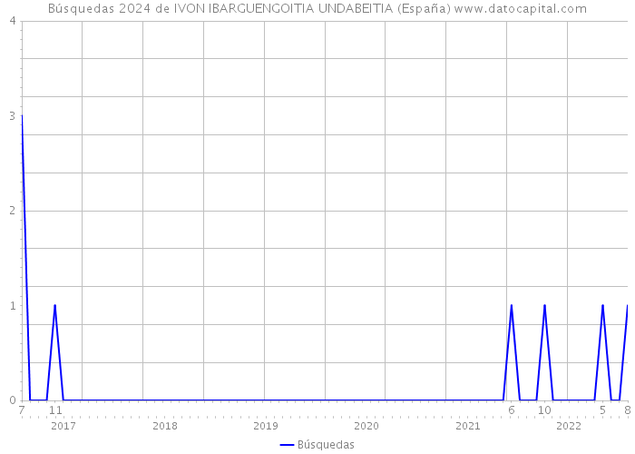 Búsquedas 2024 de IVON IBARGUENGOITIA UNDABEITIA (España) 