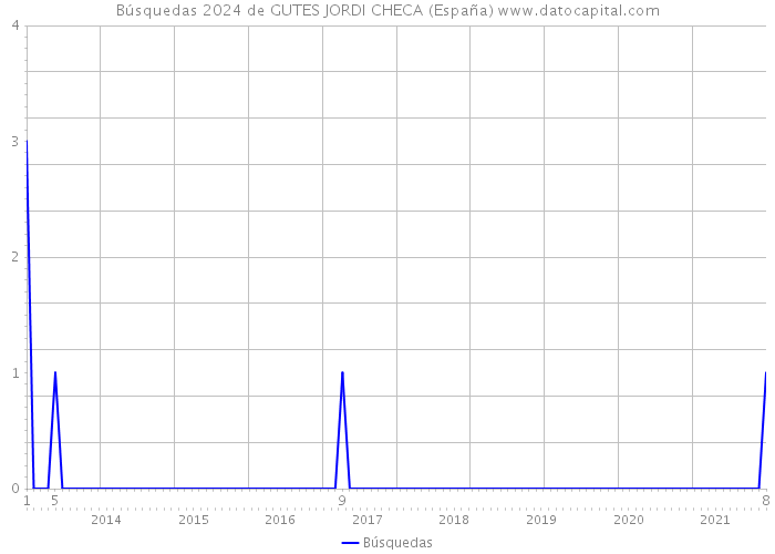 Búsquedas 2024 de GUTES JORDI CHECA (España) 