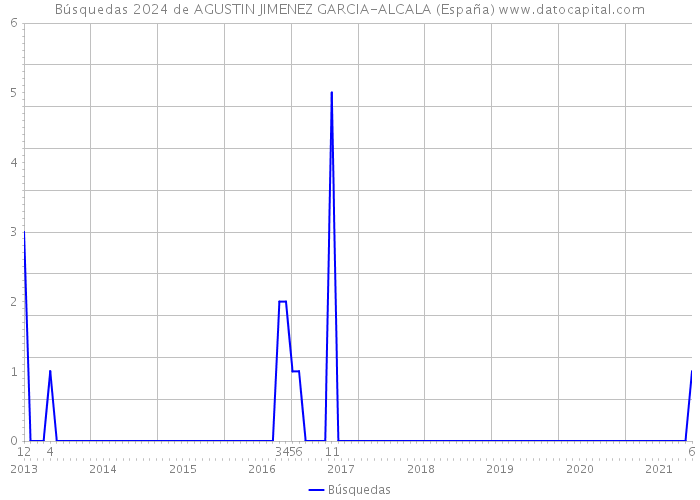 Búsquedas 2024 de AGUSTIN JIMENEZ GARCIA-ALCALA (España) 