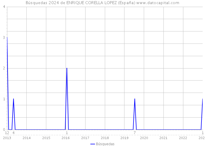 Búsquedas 2024 de ENRIQUE CORELLA LOPEZ (España) 
