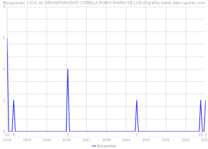 Búsquedas 2024 de DESAMPARADOS CORELLA RUBIO MARIA DE LOS (España) 