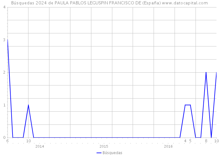 Búsquedas 2024 de PAULA PABLOS LEGUSPIN FRANCISCO DE (España) 