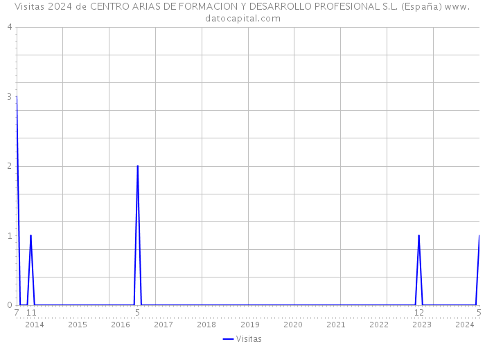 Visitas 2024 de CENTRO ARIAS DE FORMACION Y DESARROLLO PROFESIONAL S.L. (España) 