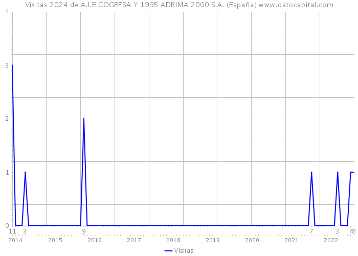 Visitas 2024 de A.I.E.COGEFSA Y 1995 ADRIMA 2000 S.A. (España) 