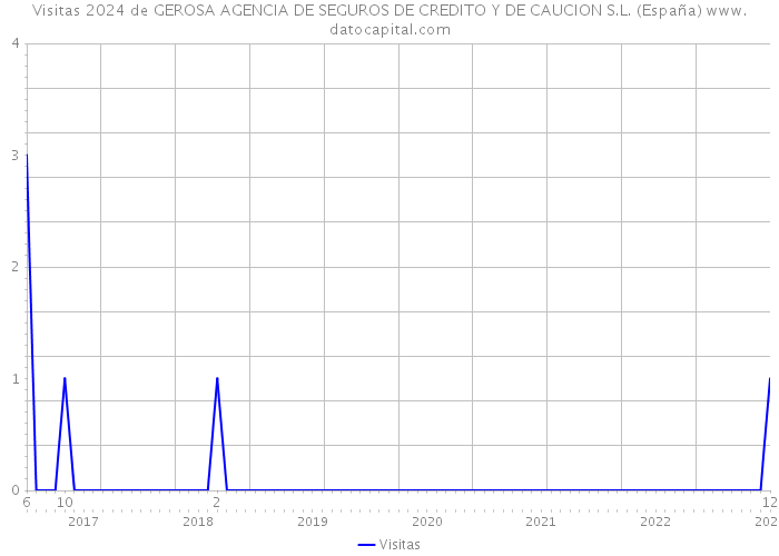 Visitas 2024 de GEROSA AGENCIA DE SEGUROS DE CREDITO Y DE CAUCION S.L. (España) 