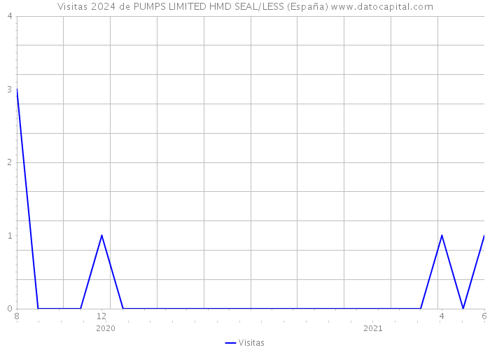 Visitas 2024 de PUMPS LIMITED HMD SEAL/LESS (España) 