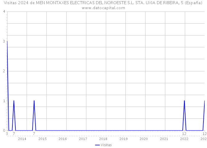Visitas 2024 de MEN MONTAXES ELECTRICAS DEL NOROESTE S.L. STA. UXIA DE RIBEIRA, 5 (España) 