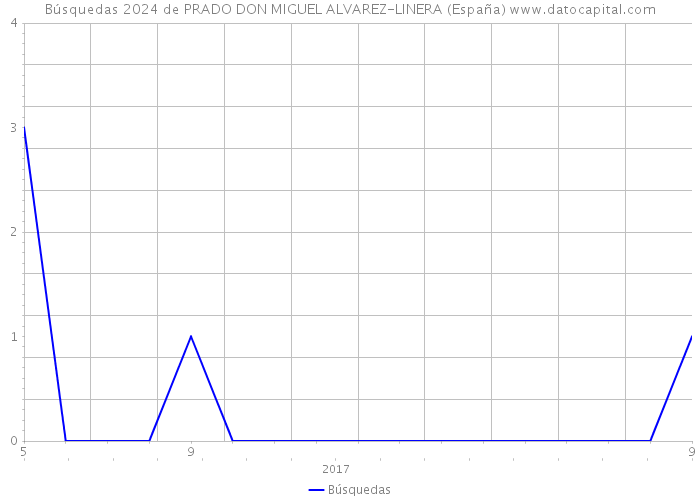 Búsquedas 2024 de PRADO DON MIGUEL ALVAREZ-LINERA (España) 