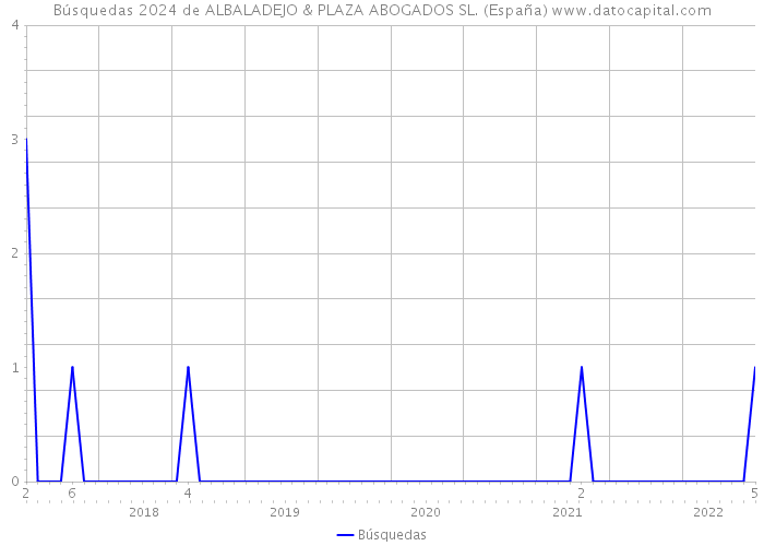 Búsquedas 2024 de ALBALADEJO & PLAZA ABOGADOS SL. (España) 
