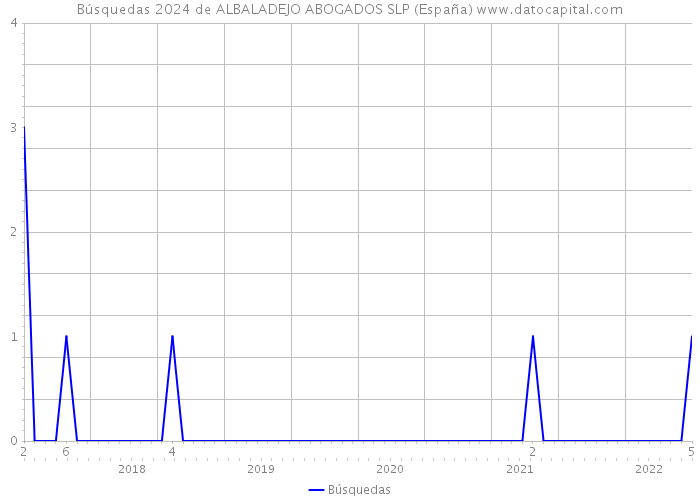 Búsquedas 2024 de ALBALADEJO ABOGADOS SLP (España) 