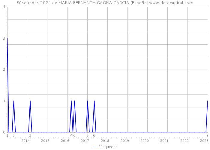 Búsquedas 2024 de MARIA FERNANDA GAONA GARCIA (España) 
