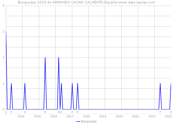 Búsquedas 2024 de ARMANDO GAONA CALVENTE (España) 