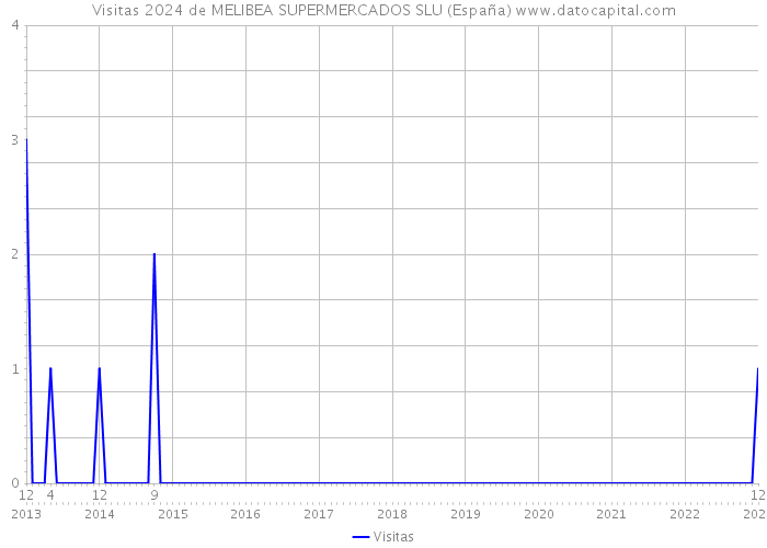 Visitas 2024 de MELIBEA SUPERMERCADOS SLU (España) 