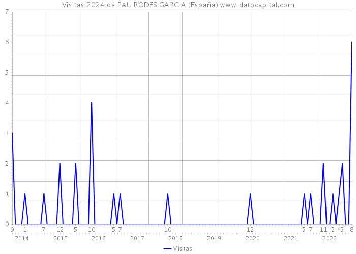 Visitas 2024 de PAU RODES GARCIA (España) 