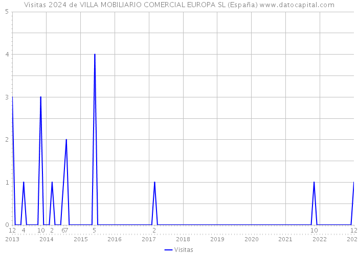 Visitas 2024 de VILLA MOBILIARIO COMERCIAL EUROPA SL (España) 
