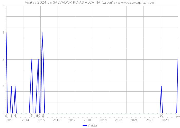 Visitas 2024 de SALVADOR ROJAS ALCAINA (España) 