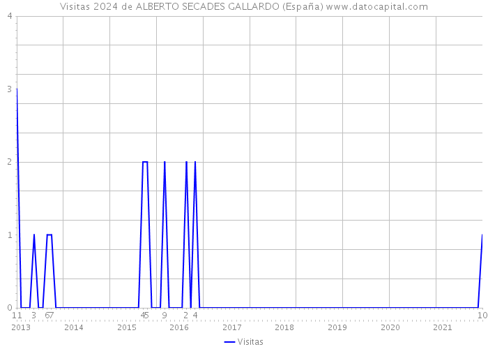 Visitas 2024 de ALBERTO SECADES GALLARDO (España) 