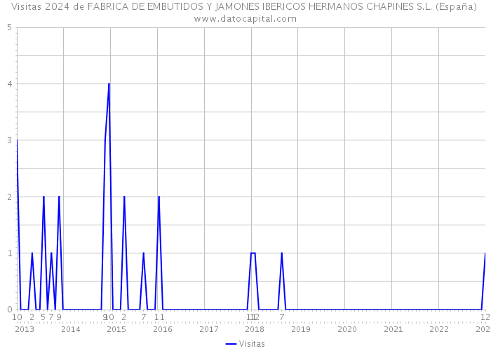 Visitas 2024 de FABRICA DE EMBUTIDOS Y JAMONES IBERICOS HERMANOS CHAPINES S.L. (España) 