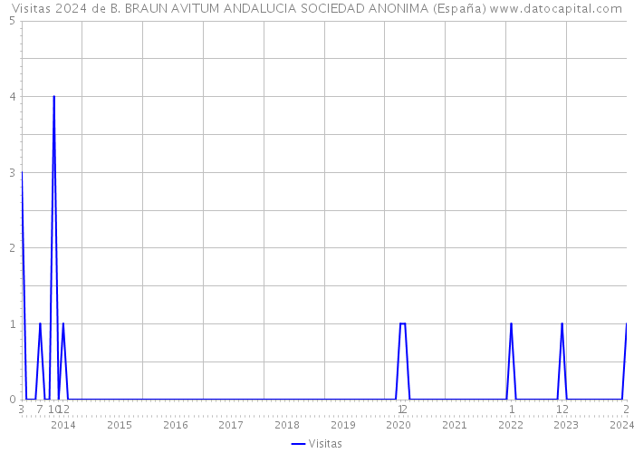 Visitas 2024 de B. BRAUN AVITUM ANDALUCIA SOCIEDAD ANONIMA (España) 