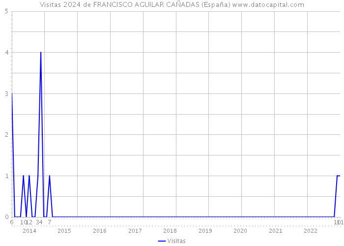 Visitas 2024 de FRANCISCO AGUILAR CAÑADAS (España) 