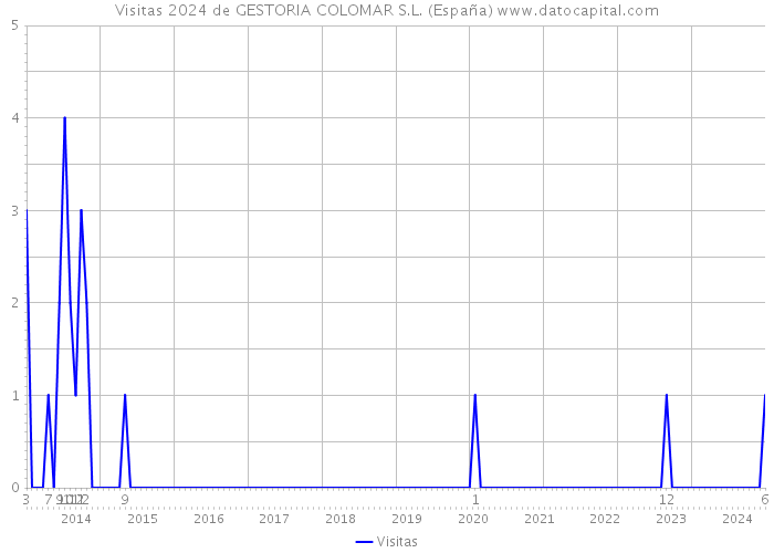 Visitas 2024 de GESTORIA COLOMAR S.L. (España) 