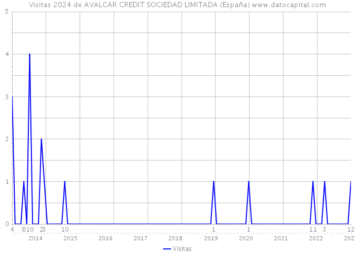 Visitas 2024 de AVALCAR CREDIT SOCIEDAD LIMITADA (España) 