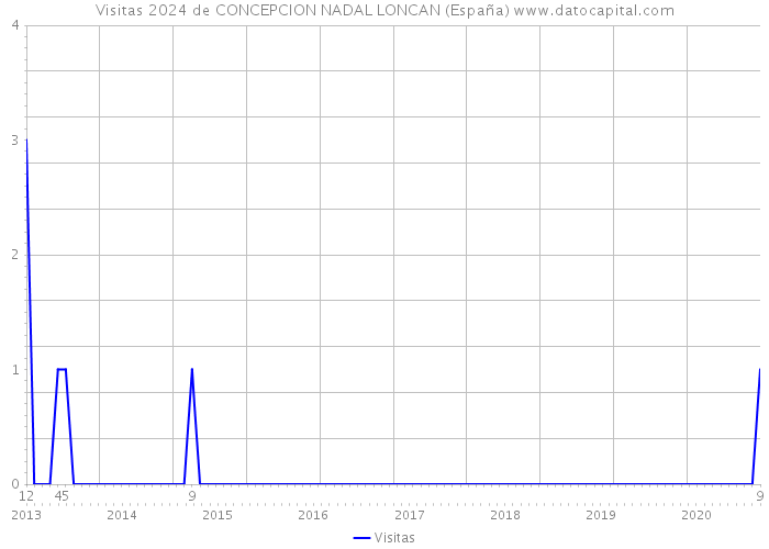 Visitas 2024 de CONCEPCION NADAL LONCAN (España) 