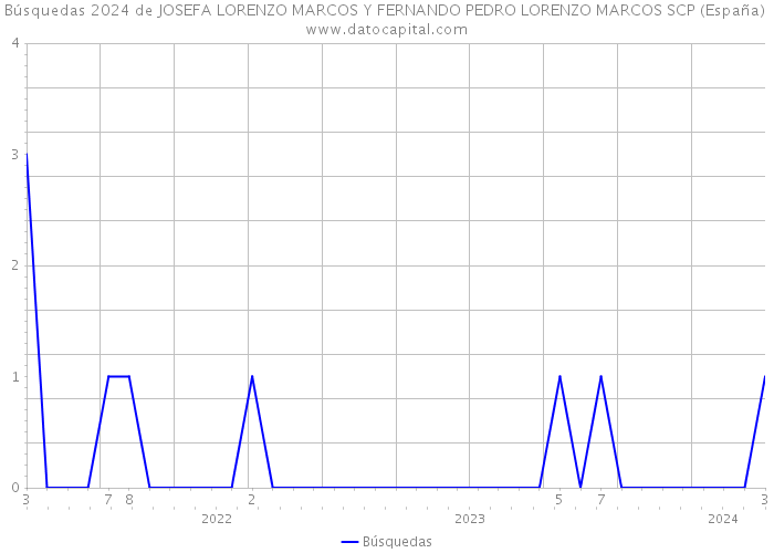 Búsquedas 2024 de JOSEFA LORENZO MARCOS Y FERNANDO PEDRO LORENZO MARCOS SCP (España) 