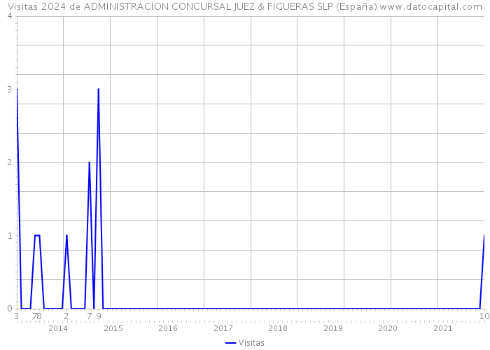 Visitas 2024 de ADMINISTRACION CONCURSAL JUEZ & FIGUERAS SLP (España) 