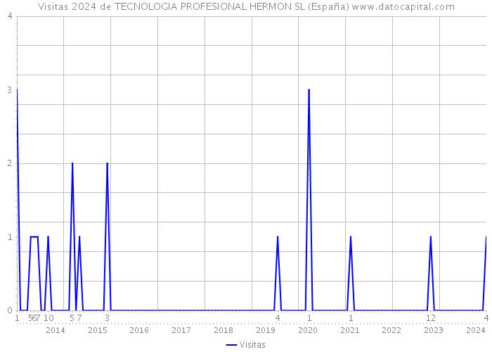 Visitas 2024 de TECNOLOGIA PROFESIONAL HERMON SL (España) 