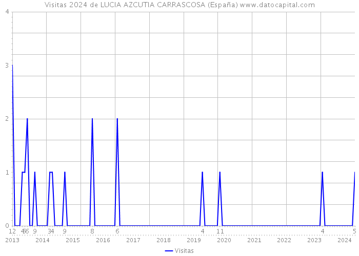 Visitas 2024 de LUCIA AZCUTIA CARRASCOSA (España) 