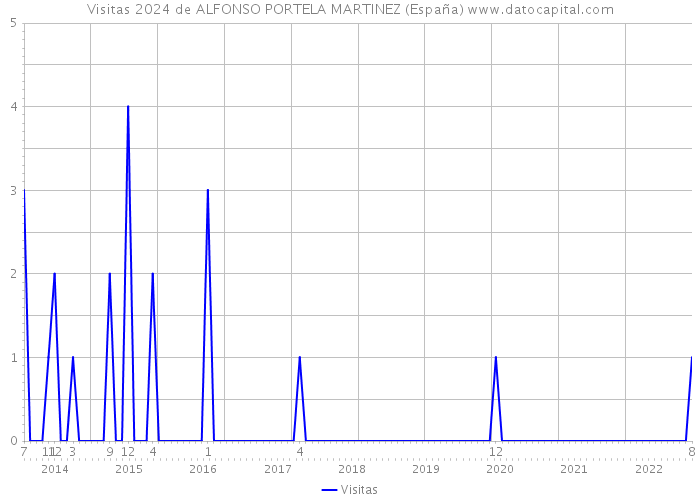 Visitas 2024 de ALFONSO PORTELA MARTINEZ (España) 