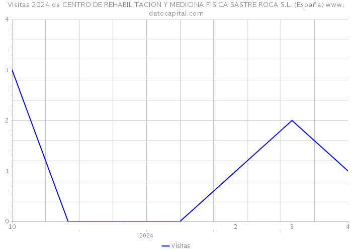 Visitas 2024 de CENTRO DE REHABILITACION Y MEDICINA FISICA SASTRE ROCA S.L. (España) 