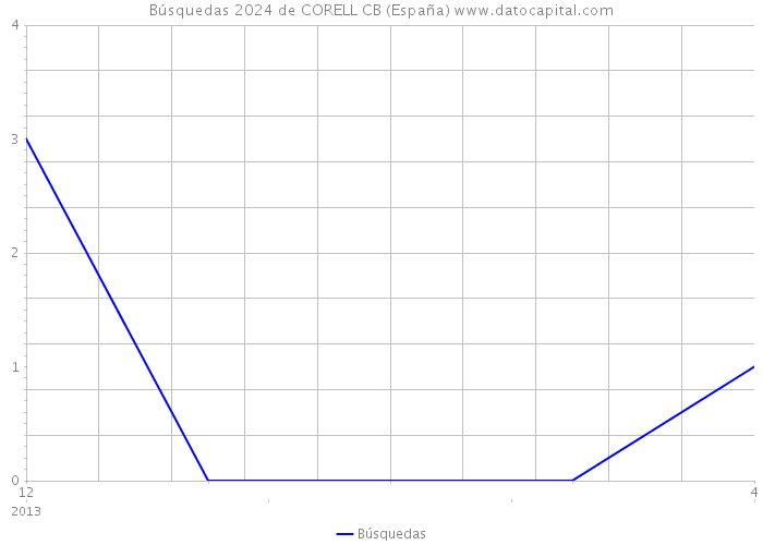 Búsquedas 2024 de CORELL CB (España) 